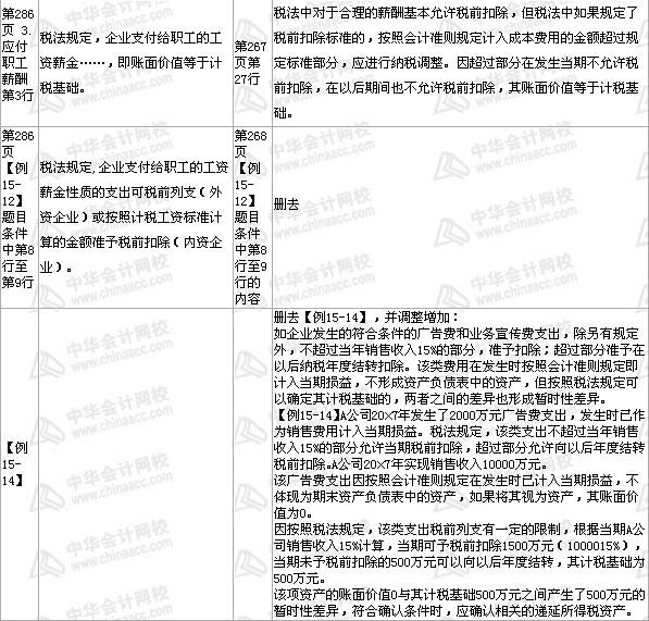 中級會計職稱《中級會計實務》教材 第15章——部分2