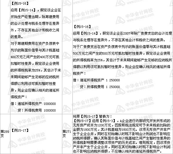 中級會計職稱《中級會計實務》教材 第15章——部分2