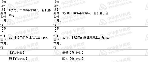 中級會計職稱《中級會計實務》教材 第15章——部分2