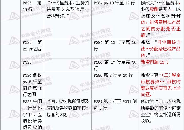 2008年與2009年注稅《 稅務(wù)代理實務(wù)》新舊教材對比（10）
