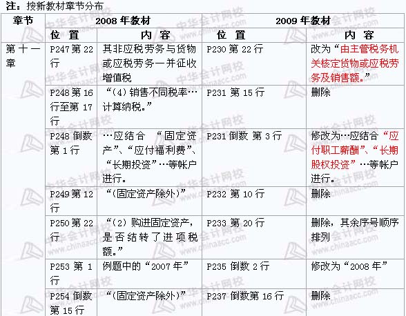 2008年與2009年注稅《 稅務(wù)代理實(shí)務(wù)》新舊教材對比（9）