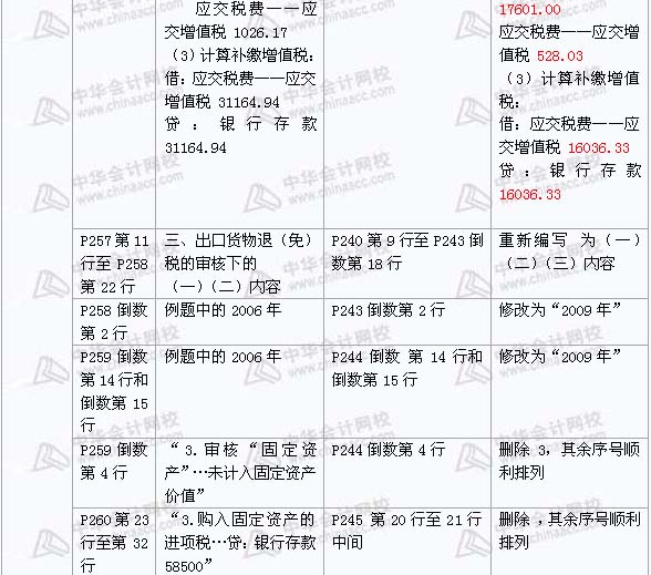 2008年與2009年注稅《 稅務(wù)代理實(shí)務(wù)》新舊教材對比（9）