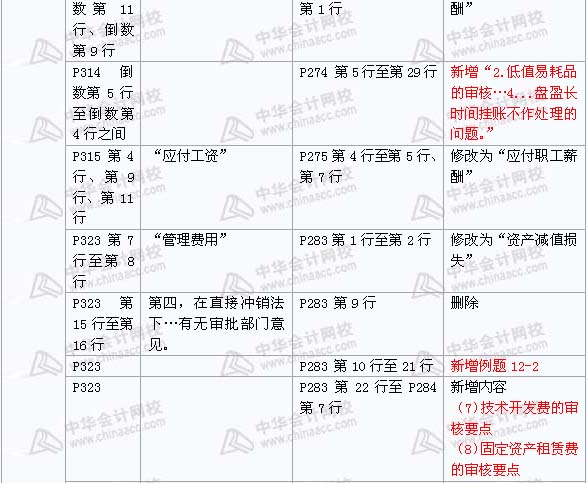 2008年與2009年注稅《 稅務(wù)代理實務(wù)》新舊教材對比（10）