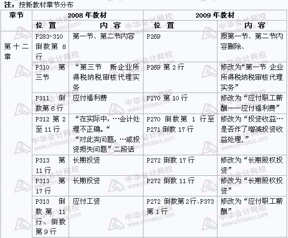 2008年與2009年注稅《 稅務(wù)代理實務(wù)》新舊教材對比（10）