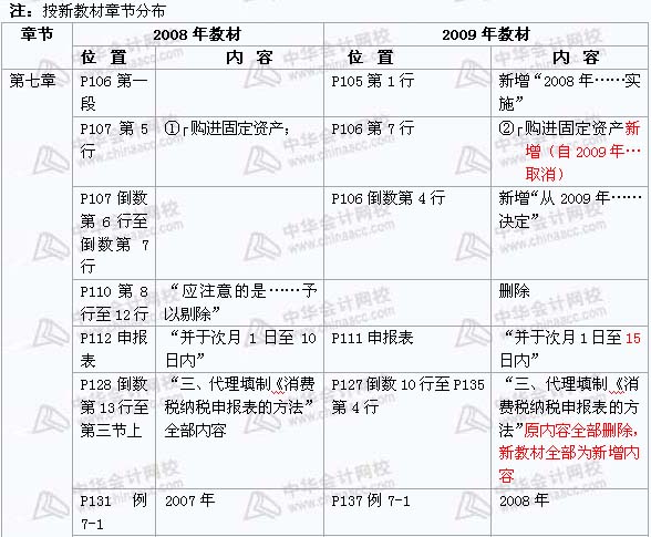 2008年與2009年注稅《 稅務(wù)代理實(shí)務(wù)》新舊教材對比（6）