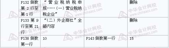 2008年與2009年注稅《 稅務(wù)代理實(shí)務(wù)》新舊教材對比（6）