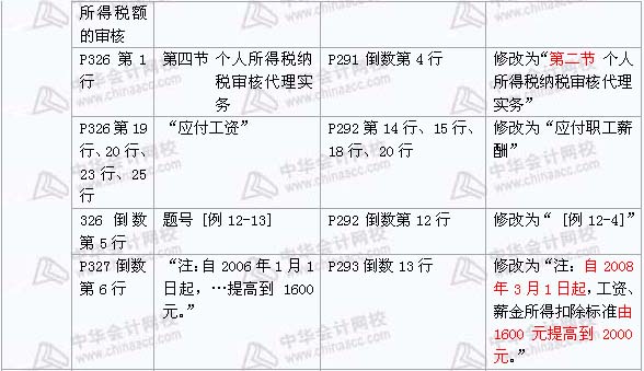 2008年與2009年注稅《 稅務(wù)代理實務(wù)》新舊教材對比（10）
