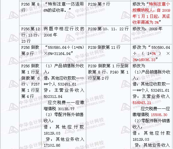 2008年與2009年注稅《 稅務(wù)代理實(shí)務(wù)》新舊教材對比（9）