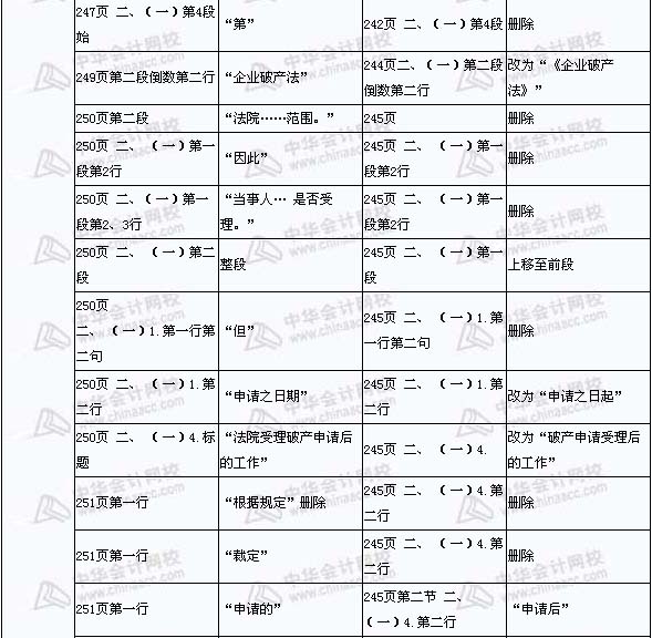 2008年與2009年注稅《稅收相關法律》新舊教材對比（14）