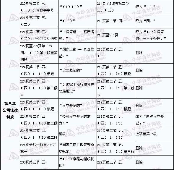 2008年與2009年注稅《稅收相關(guān)法律》新舊教材對比（13）