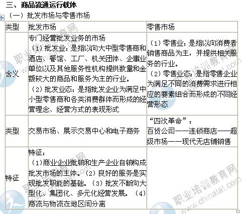 2014年中級經(jīng)濟師考試商業(yè)經(jīng)濟專業(yè)精講：商品流通運行載體