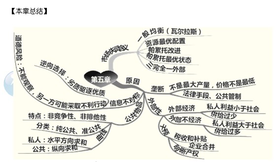 2014年中級(jí)經(jīng)濟(jì)師考試經(jīng)濟(jì)基礎(chǔ)知識(shí)精講：市場失靈和政府的干預(yù)