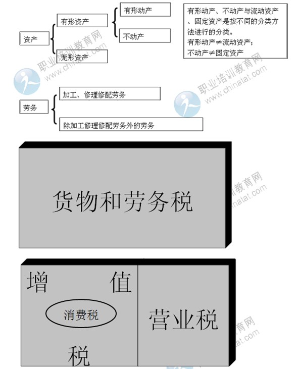 2014年中級經(jīng)濟(jì)師考試財(cái)政稅收精講：貨物和勞務(wù)稅制度