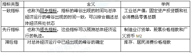 2014年中級經濟師經濟基礎知識：分析和預測經濟波動的指標體系