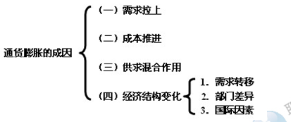 2014年中級經(jīng)濟(jì)師金融專業(yè)知識：通貨膨脹概述