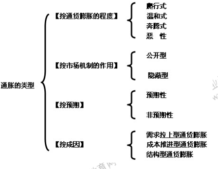 2014年中級經(jīng)濟(jì)師金融專業(yè)知識：通貨膨脹概述