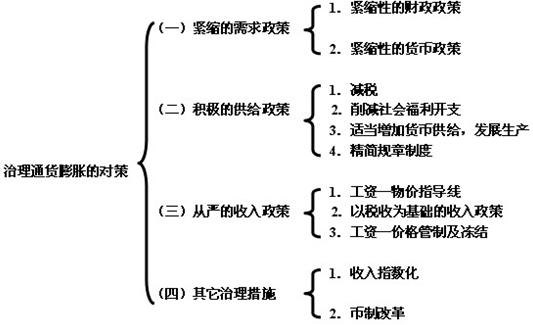 2014年中級經(jīng)濟(jì)師金融專業(yè)知識：通貨膨脹的治理