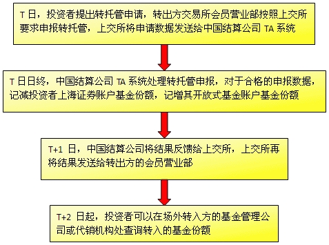 基金份額轉托管