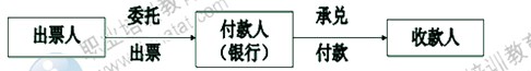 2014年中級經(jīng)濟(jì)師考試金融專業(yè)精講：貨幣市場