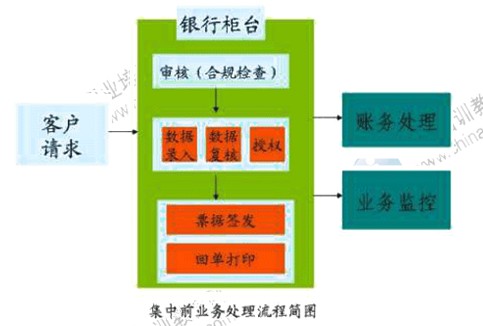 2014年中級經濟師考試金融專業(yè)精講：商業(yè)銀行經營的組織