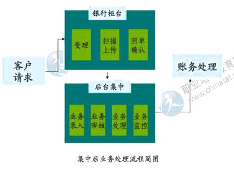 2014年中級經濟師考試金融專業(yè)精講：商業(yè)銀行經營的組織