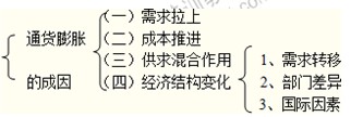 2014年中級金融專業(yè)精講：通貨膨脹的成因：理論分析