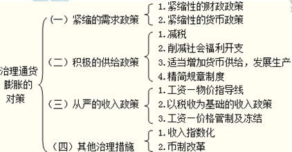 2014年中級(jí)經(jīng)濟(jì)師考試金融專(zhuān)業(yè)精講：治理通貨膨脹的對(duì)策