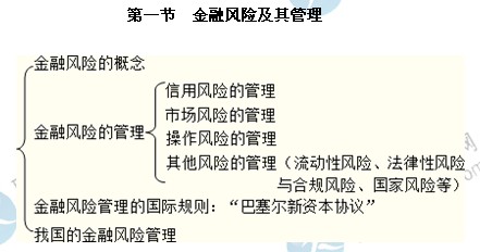 2014年中級(jí)經(jīng)濟(jì)師考試金融專業(yè)精講：金融風(fēng)險(xiǎn)及其管理
