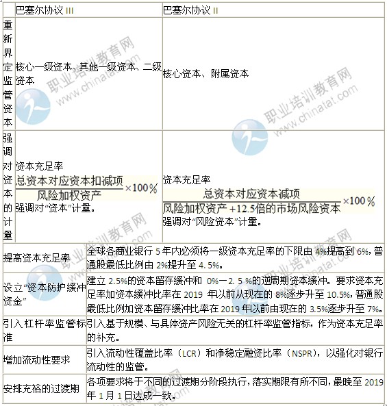 2014年中級金融專業(yè)精講：金融風(fēng)險管理的國際規(guī)則