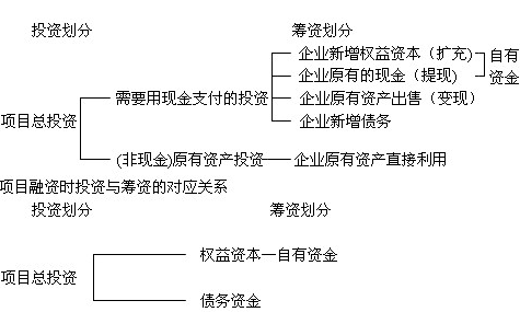 2014年中級經(jīng)濟師考試《農(nóng)業(yè)專業(yè)》知識點：公司融資與項目融資