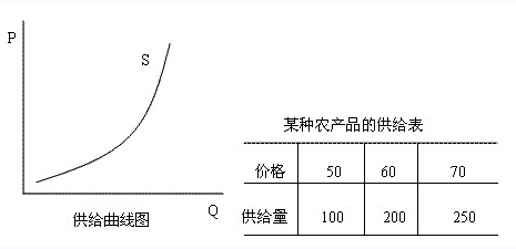 中級(jí)經(jīng)濟(jì)師考試：農(nóng)產(chǎn)品供給函數(shù)