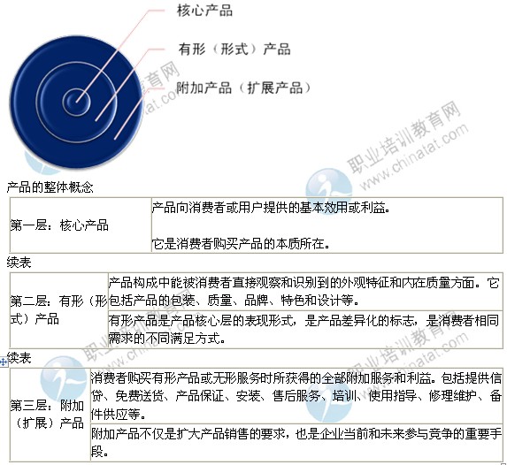 2014年中級經(jīng)濟(jì)師考試工商管理專業(yè)精講：產(chǎn)品策略