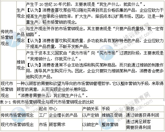 2014年中級(jí)經(jīng)濟(jì)師考試工商管理專(zhuān)業(yè)精講：市場(chǎng)營(yíng)銷(xiāo)觀念