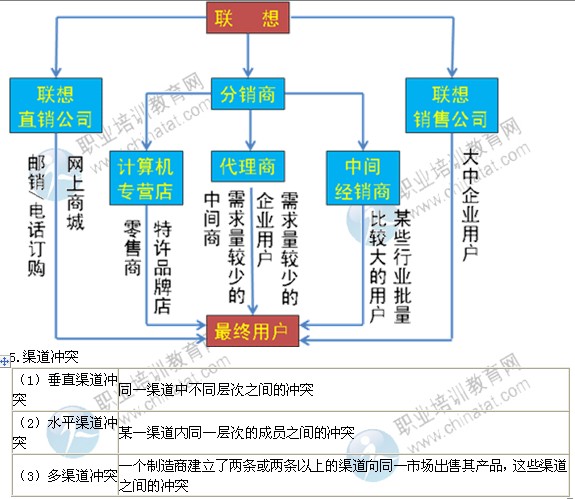2014年中級經濟師考試工商管理專業(yè)精講：渠道策略