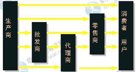 2014年中級(jí)經(jīng)濟(jì)師考試商業(yè)專業(yè)精講：商品流通渠道結(jié)構(gòu)