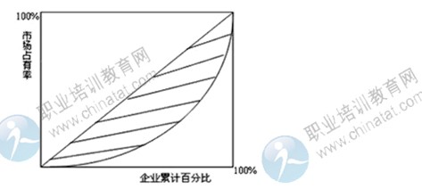 2014年中級(jí)經(jīng)濟(jì)師考試商業(yè)專業(yè)精講：流通產(chǎn)業(yè)組織