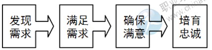 2014年中級(jí)經(jīng)濟(jì)師考試商業(yè)專業(yè)精講：關(guān)系營(yíng)銷