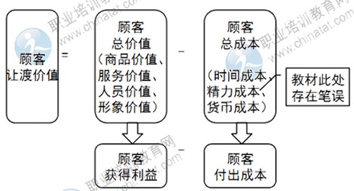 2014年中級(jí)經(jīng)濟(jì)師考試商業(yè)專業(yè)精講：關(guān)系營(yíng)銷