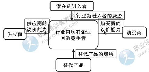 2014年中級(jí)經(jīng)濟(jì)師考試商業(yè)專(zhuān)業(yè)精講：行業(yè)競(jìng)爭(zhēng)環(huán)境分析