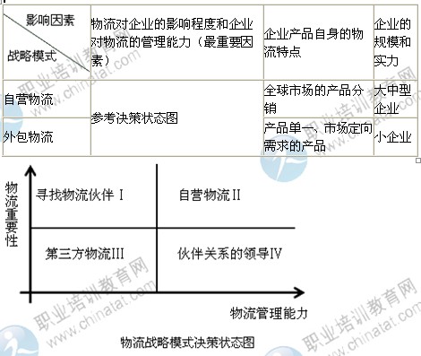 2014年中級經(jīng)濟師考試商業(yè)專業(yè)精講：物流戰(zhàn)略管理