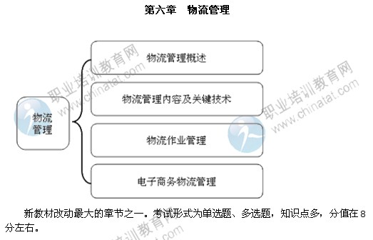 2014年中級(jí)經(jīng)濟(jì)師考試商業(yè)專(zhuān)業(yè)第六章精講：物流管理