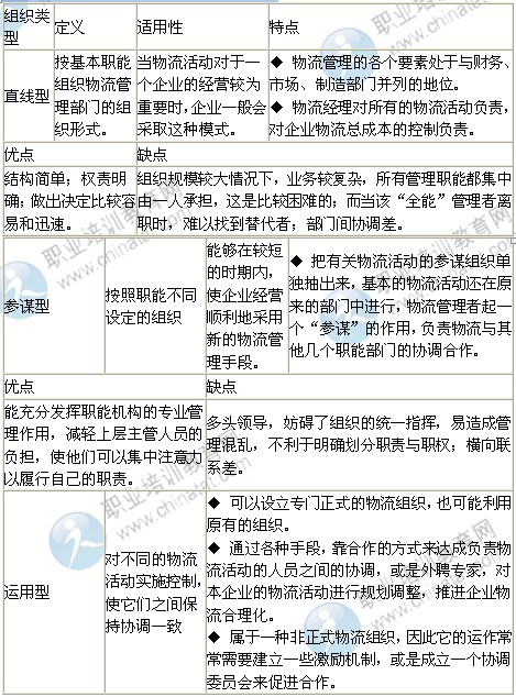 2014年中級(jí)經(jīng)濟(jì)師考試商業(yè)專業(yè)精講：物流組織管理