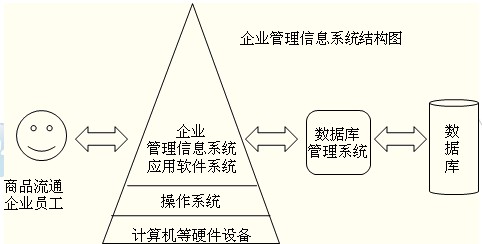 2014年中級(jí)經(jīng)濟(jì)師考試商業(yè)專業(yè)精講：信息系統(tǒng)的基本概念