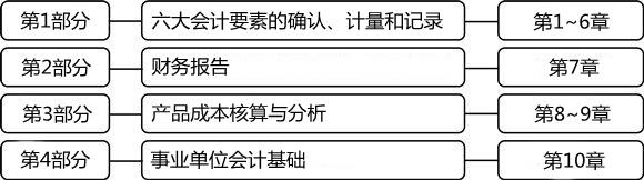 2014年初級會(huì)計(jì)職稱《初級會(huì)計(jì)實(shí)務(wù)》教材框架及變化