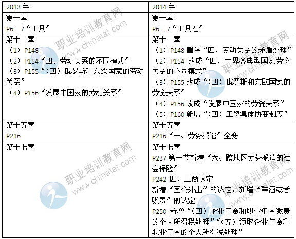 2014年中級經(jīng)濟(jì)師考試教材《人力專業(yè)》變化情況對比