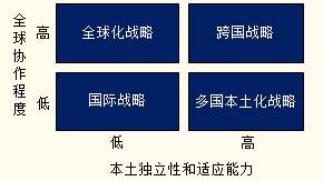 國(guó)際化經(jīng)營(yíng)的戰(zhàn)略類型