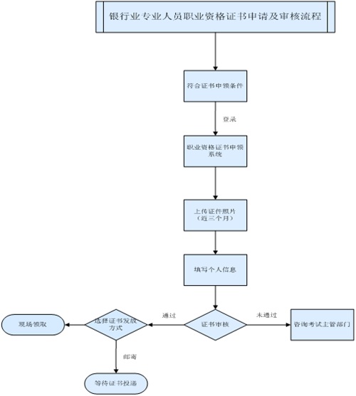 銀行職業(yè)資格證書(shū)申請(qǐng)及審核流程