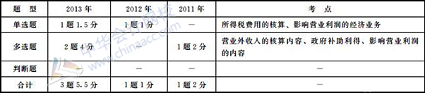 初級(jí)會(huì)計(jì)職稱《初級(jí)會(huì)計(jì)實(shí)務(wù)》歷年主要考點(diǎn)及分值：第六章 利潤