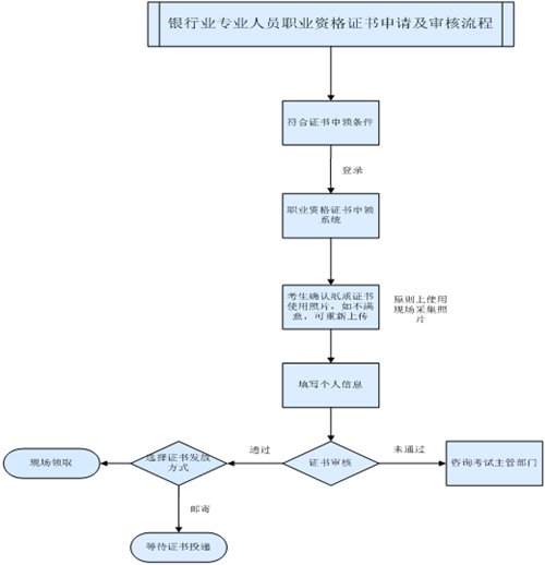 銀行從業(yè)資格證書(shū)申請(qǐng)及審核流程圖