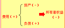 費(fèi)用是與向所有者分配利潤(rùn)無關(guān)的經(jīng)濟(jì)利益的總流出
